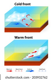 Frontales meteorológicos (Calientes y fríos). Cuando pasa un frente caliente, el aire se vuelve notablemente más cálido y húmedo. El aire detrás de un frente frío es más frío y seco que el aire en frente.