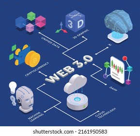 Web 3.0 technology isometric flowchart with machine learning dapp and ai symbols vector illustration