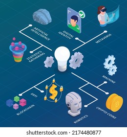 Web 3.0 technology isometric flowchart with artificial intelligence defi and blockchain symbols vector illustration