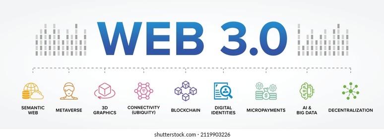 Banner de conjunto de iconos vectoriales de Web 3.0. Web semántica, Metaverse, Gráficos 3D, Conectividad (Ubiquity), Descentralización, Identidades Digitales, Micropagos, AI, Big Data, Blockchain.