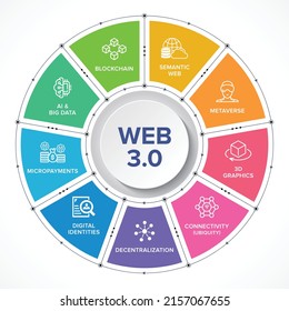 Web 3.0 vector icon set banner. Semantic Web, Metaverse, 3D Graphics, Connectivity (Ubiquity), Decentralization, Digital Identities, Micropayments, AI, Big Data, Blockchain.