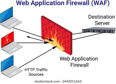 Web Application Firewall (WAF)  illustration