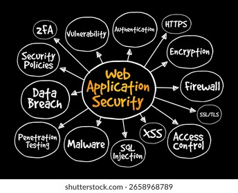 Segurança de aplicativos da Web - uma variedade de tecnologias para proteger servidores da Web, aplicativos da Web e serviços da Web, plano de fundo do conceito de texto do mapa mental