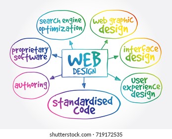 Web design mind map, business concept
