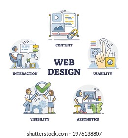 Web design and website project development key factors outline collection set. Responsive coding for html landing page vector illustration. Site content, visibility, usability and aesthetics list.