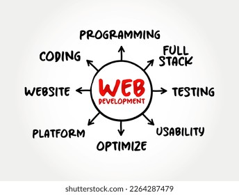 Web development - work involved in developing a website for the Internet,  mind map technology concept for presentations and reports