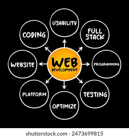 Web development - work involved in developing a website for the Internet,  mind map technology concept for presentations and reports