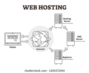 Web hosting diagram vector illustration. BW labeled outlined DNS server, registrar, internet and visitor scheme. Simple explanation infographics how website works. Cloud and hardware service business.