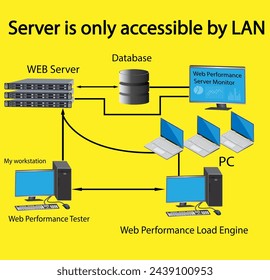 Web Performance Load tester module of Server is only accessible by LAN illustration