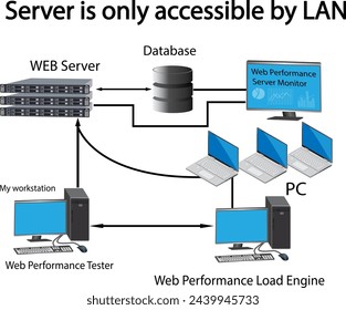 Web Performance Load tester module of Server is only accessible by LAN illustration