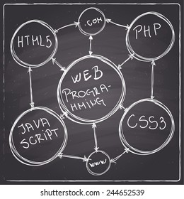 Web programming concept - Chalkboard style