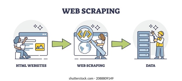 Web scraping or information harvesting from websites data outline diagram. Labeled educational digital info extraction from HTML sites vector illustration. Automatic network content collection process