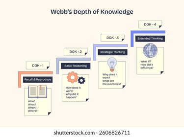 Webbs Depth of Knowledge diagram illustrates cognitive complexity. Key objects, steps, icons, text. Neubrutalism style diagram.