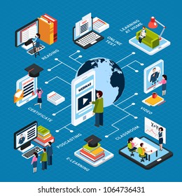 Webinar isometric flowchart with online test reading certificate podcasting classroom video descriptions vector illustration