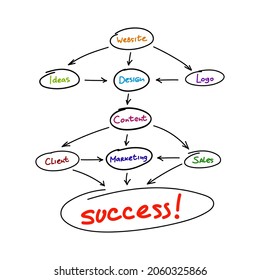 Website design planning mind map process, business concept for presentations and reports