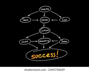 Website design planning mind map process, business concept for presentations and reports