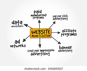 Website monetization mind map, internet marketing concept background