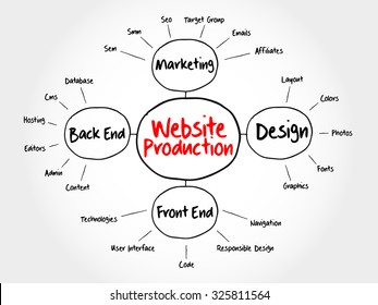 Website production mind map flowchart business concept for presentations and reports