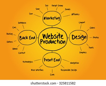 Website production mind map flowchart business concept for presentations and reports