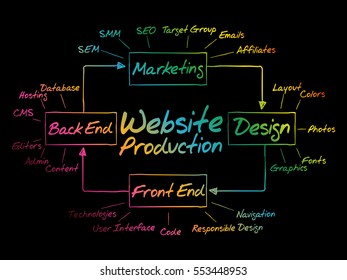 Website production mind map flowchart business concept for presentations and reports