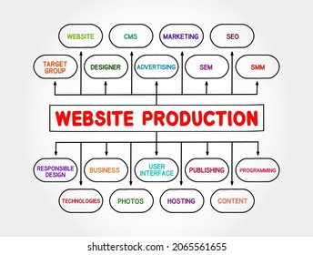 Website production mind map process, business concept for presentations and reports