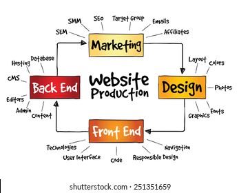 Website production process, business concept