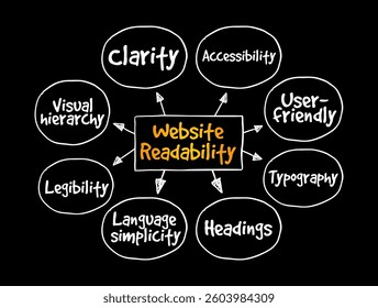 Website Readability - measure of how easy it is for visitors to read and understand text on a web page, mind map text concept background