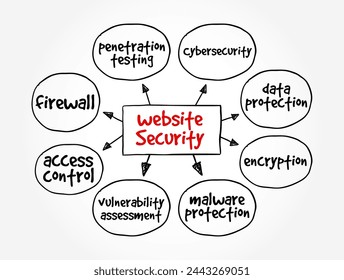 Website Security - the protection of websites and web applications from cybersecurity threats and vulnerabilities, mind map text concept background