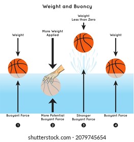 Gewichts- und Auftriebskarte Infografik des Balles auf der Wasseroberfläche, das Druck auf der Wasseroberfläche ausübt, indem es unter Wasser schwimmende Kraft unter Wasser drückt und für die naturwissenschaftliche Ausbildung den Ball nach oben pumpt