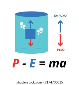 Weight And Buoyancy, Visual Representation And Formula, Vector Illustration In The Field Of Education.