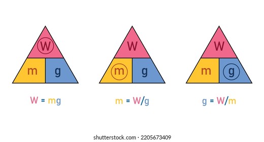 Weight formula. Mass, weight and acceleration of gravity equation.
