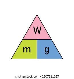 Weight formula. Mass, weight and acceleration of gravity equation.