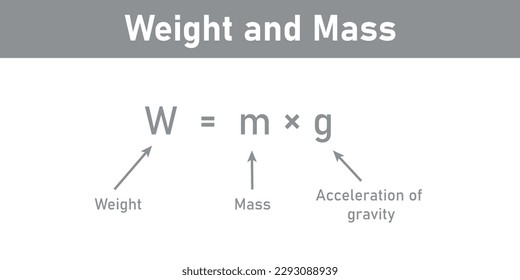 Weight formula. Mass, weight and acceleration of gravity equation. Vector illustration isolated on white background.