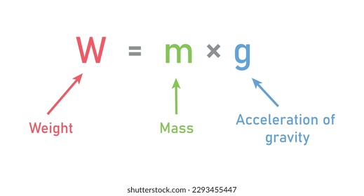 Weight formula. Mass, weight and acceleration of gravity equation. Vector illustration isolated on white background.