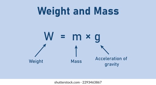 Weight formula. Mass, weight and acceleration of gravity equation. Vector illustration isolated on blue background.