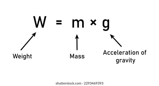 Weight formula. Mass, weight and acceleration of gravity equation. Vector illustration isolated on white background.