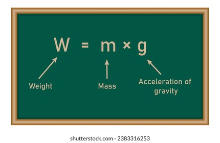 Weight formula. Mass, weight and acceleration of gravity equation. Scientific resources for teachers and students.