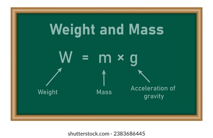 Weight formula. Mass, weight and acceleration of gravity equation. Scientific resources for teachers and students.