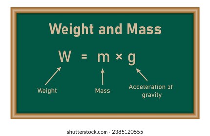 Weight formula. Mass, weight and acceleration of gravity equation. Scientific resources for teachers and students.