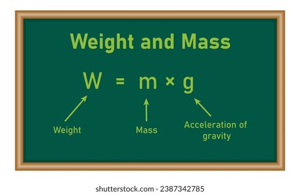 Weight formula. Mass, weight and acceleration of gravity equation. Scientific resources for teachers and students.