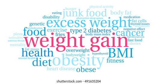 Weight Gain word cloud on a white background. 
