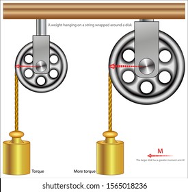  A weight hanging on a string wrapped around a disk