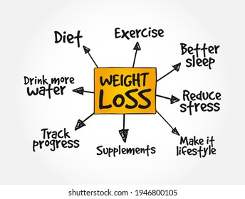 Weight Loss - the reduction in body weight, typically as a result of losing fat, muscle, or water , mind map concept background