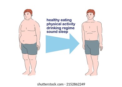 Weight loss stages. Fat obese man is losing weight. Slimming. Vector flat cartoon illustration infographics on a white background.