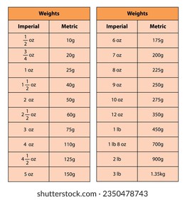 Weight table convert to imperial to metric. oz to grams. vector 