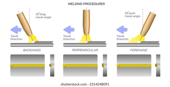 Procedimientos de soldadura e ilustración vectorial de ángulos rectos. Velocidad de soldadura, ángulo de la antorcha. posición de soldadura de empuje vs arrastre. tipos de técnica de soldadura. Ángulos electrodos a la derecha. vertical y horizontal