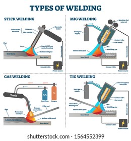Welding types diagram schemes, vector illustration. Industrial construction educational information. Technical engineering equipment cross section examples. Stick, Gas, MIG and TIG welding systems.