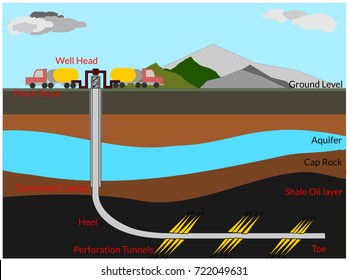 The Well Diagram Of Hydraulic Fracturing In The Shale Oil/gas Reservoir Layer With The Horizontal Well Path To Extract The Raw Hydrocarbon Energy From The Subsurface Ground Level