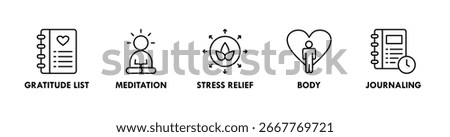 Wellbeing banner web icon vector illustration concept with icons of gratitude lit, meditation, stress relief, body, and journalling