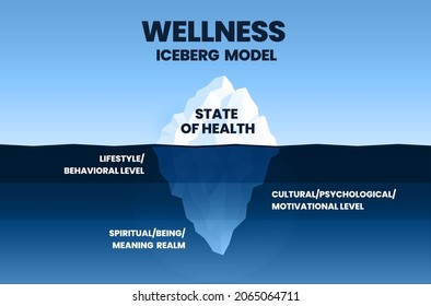 The wellness of iceberg model is an illustration for analyzing the element of wellness or well-being. It is in underwater or hidden lifestyle or behavior, cultural phycological, and beliefs realm.  